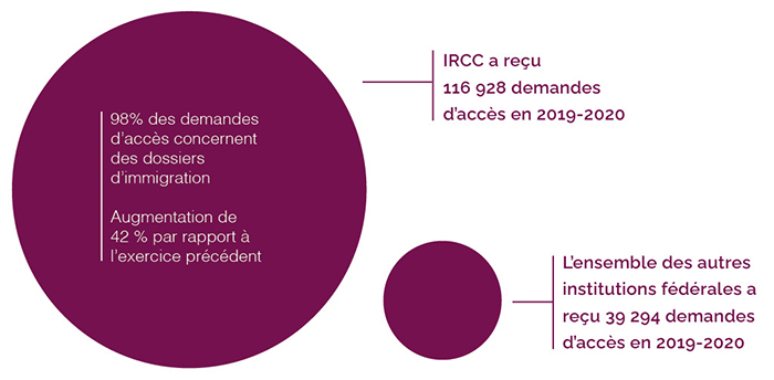 Infographie démontrant les demandes d'accès de l'IRCC comparativement aux demande des autres institutions fédérales