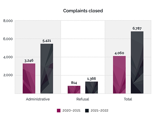 Bar graph representing the number of complaints closed