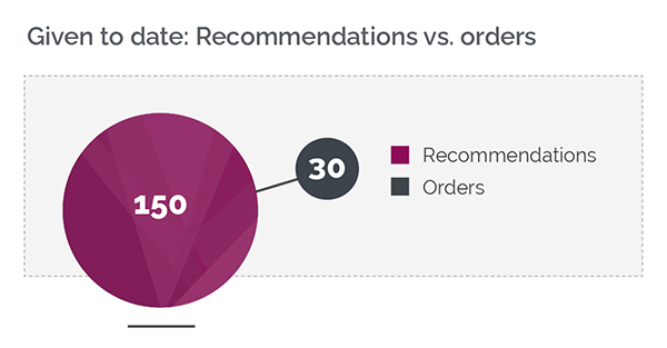 Infographic comparing the amount of recommendations and orders given to date