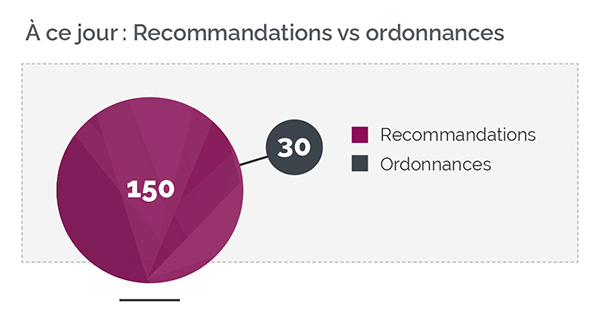 Infographie comparant le nombre de recommandations et d'ordonnances données