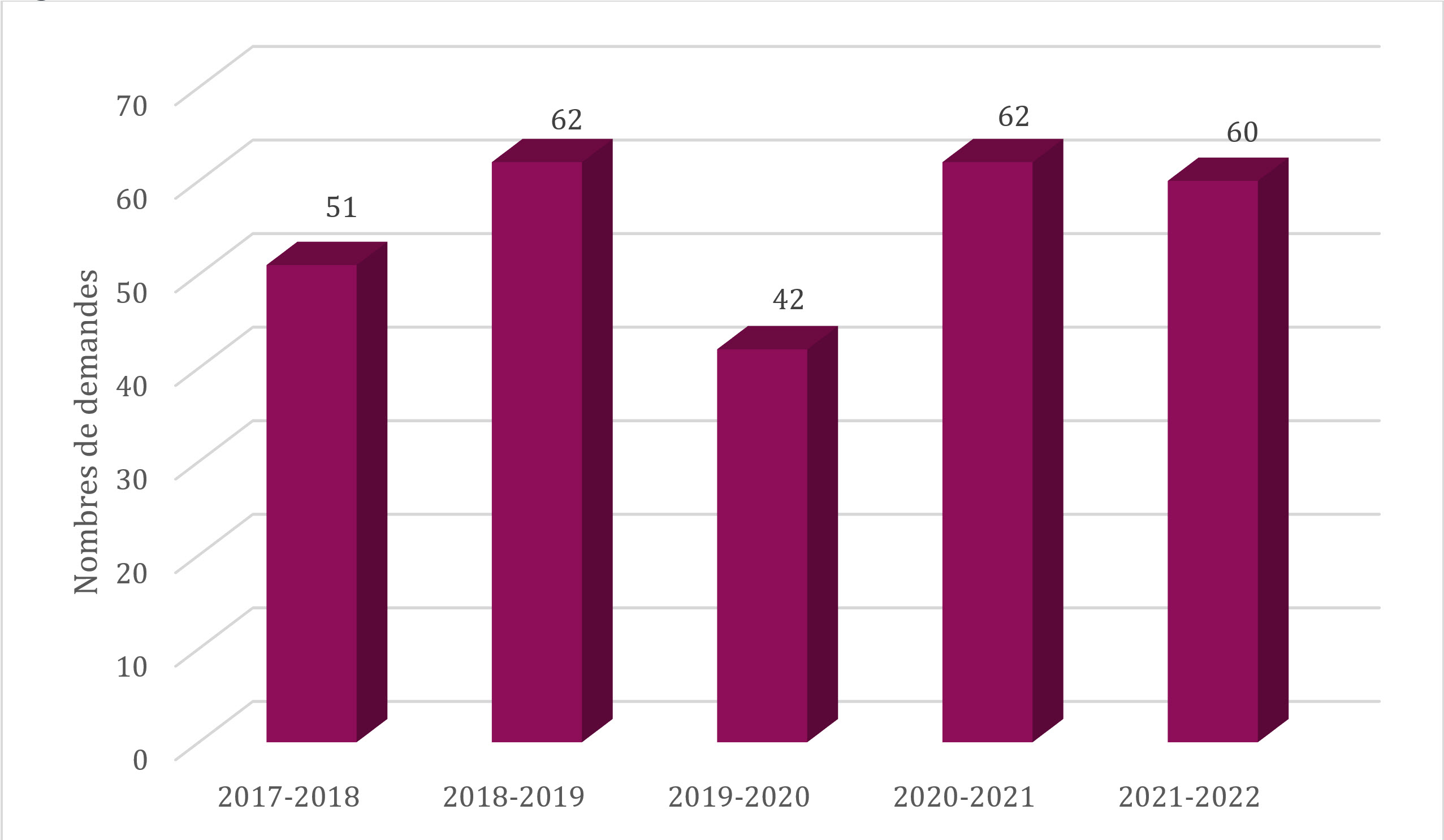 Nouvelles demandes, de 2017-2018 à 2021-2022