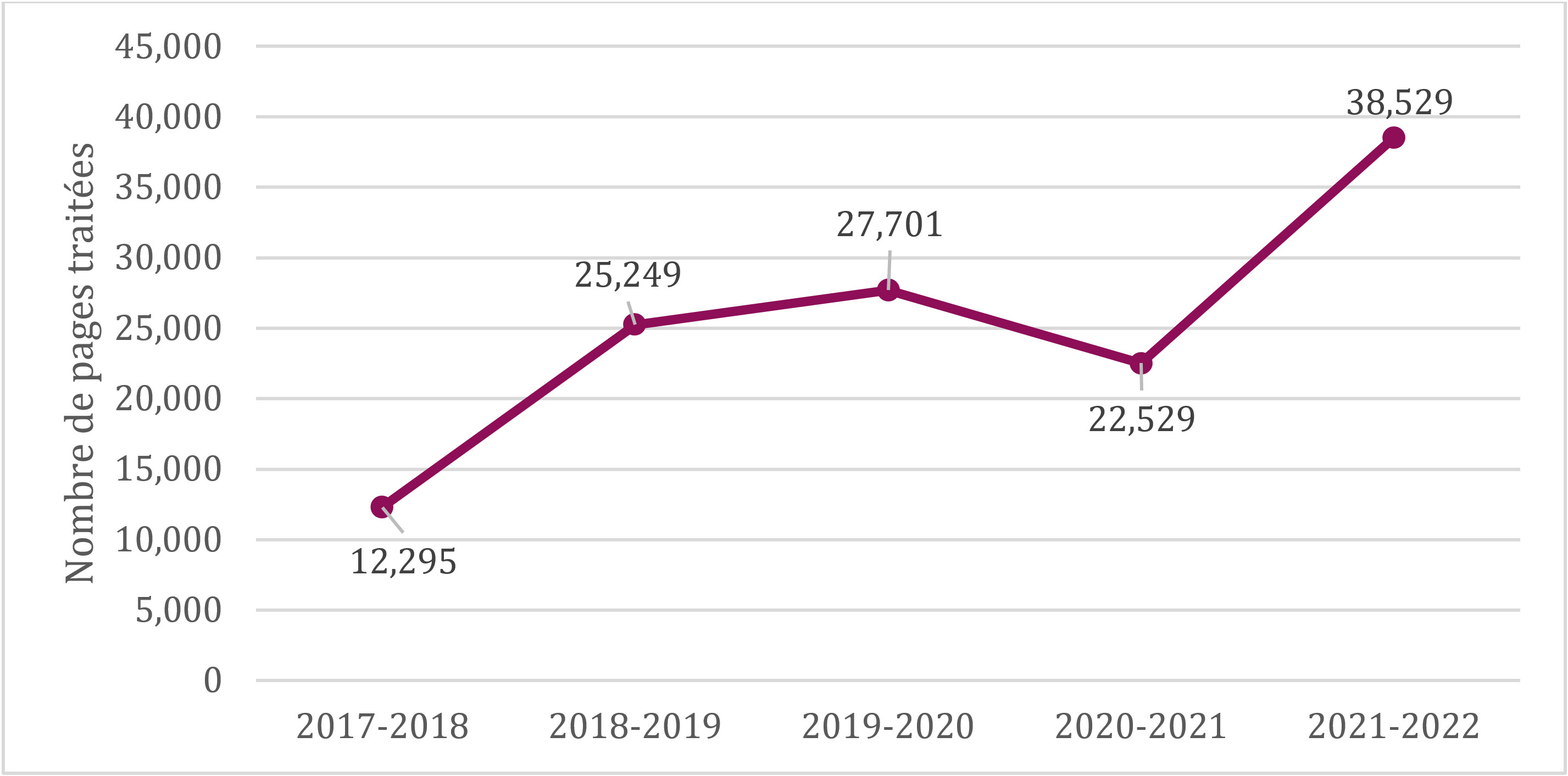 Nombre de pages traitées, de 2017-2018 à 2021-2022