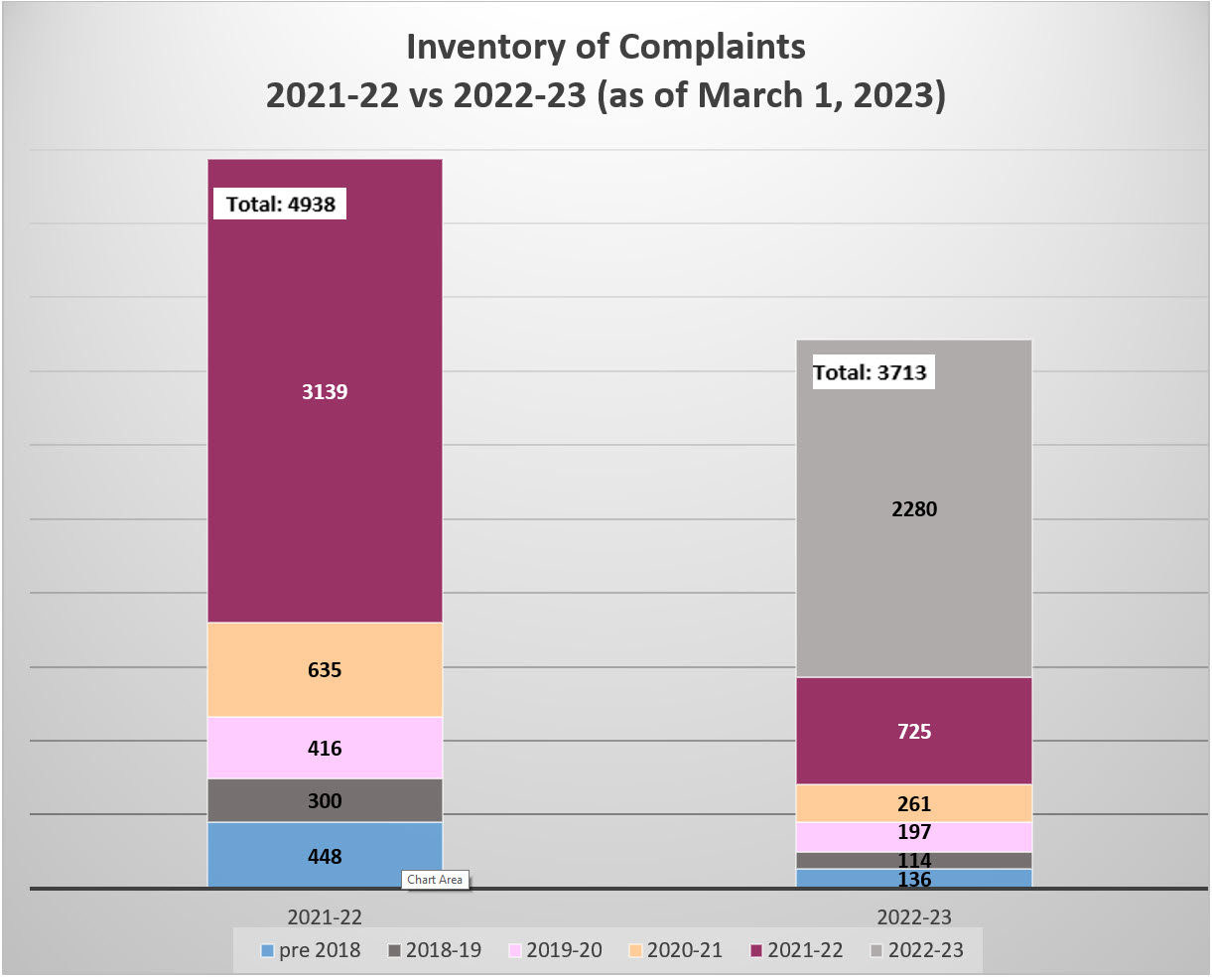Inventory of complaints as march 1 2023