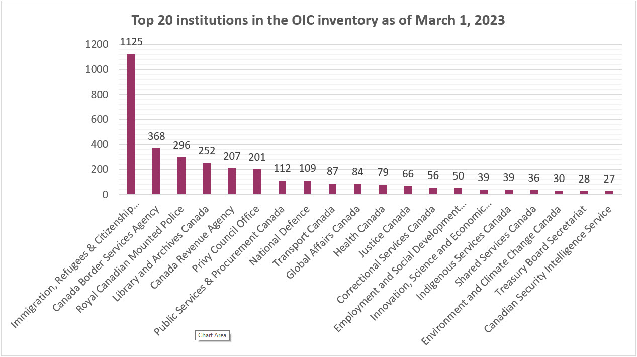Top 20 institutions inventory