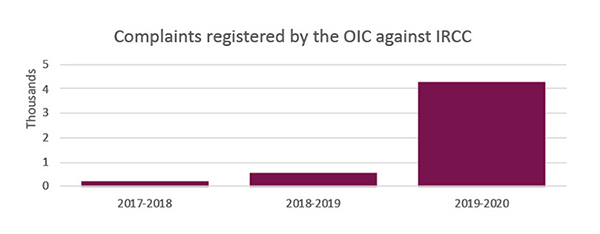 Image of a graph of Complaints registered by the OIC against IRCC