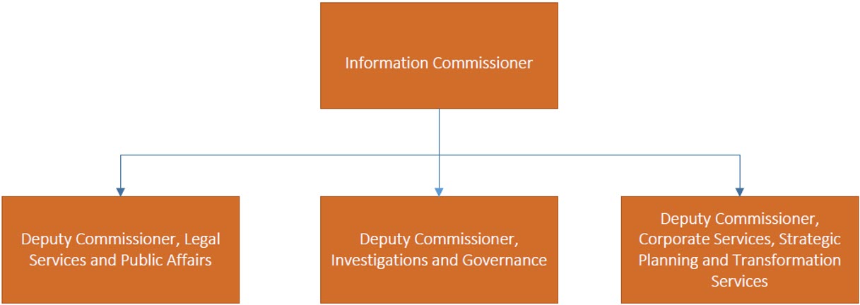 OIC Org Chart