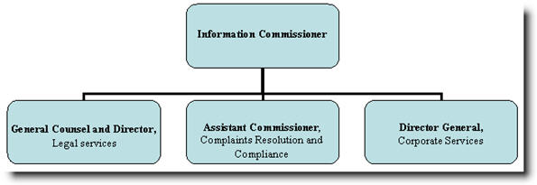 The organizational structure of the Office of the Information Commissioner