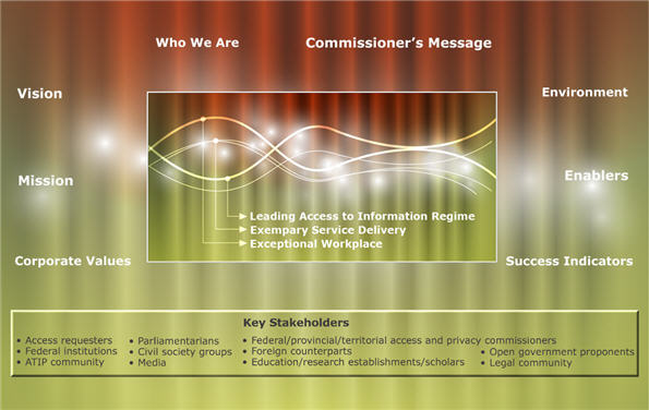 Strategic planning OIC Strategic Plan 2011–2014